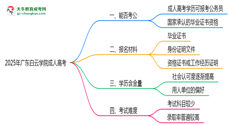 廣東白云學(xué)院2025年成人高考學(xué)歷能考公嗎？思維導(dǎo)圖
