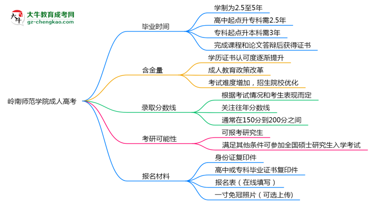 嶺南師范學院成人高考需多久完成并拿證？（2025年新）思維導圖