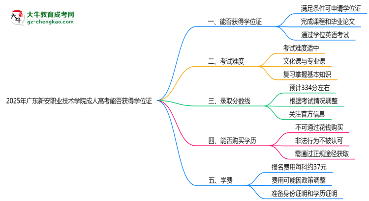 2025年廣東新安職業(yè)技術(shù)學(xué)院成人高考能拿學(xué)位證嗎？思維導(dǎo)圖