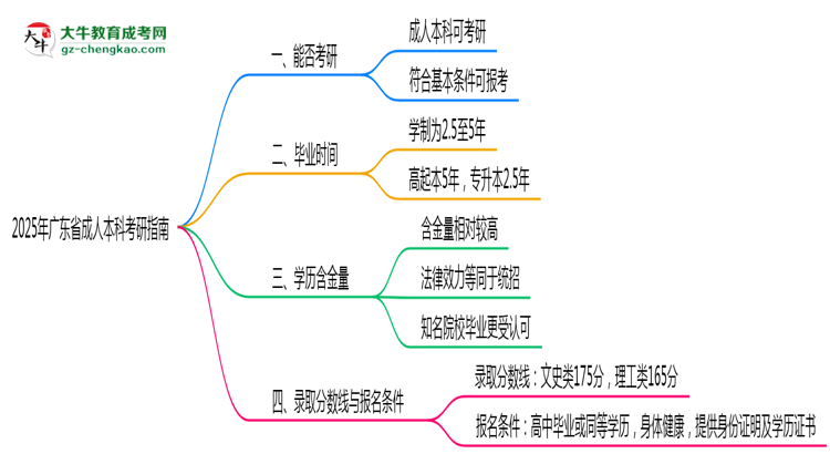 廣東省2025年成人本科能考研究生嗎？思維導(dǎo)圖