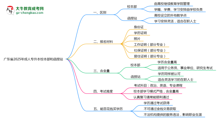 廣東省2025年成人專升本校本部和函授站哪個更好？思維導(dǎo)圖