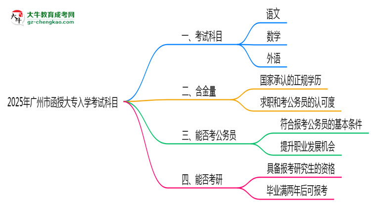 2025年廣州市函授大專入學考試科目有哪些？思維導圖
