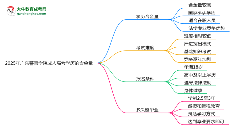 2025年廣東警官學(xué)院成人高考學(xué)歷的含金量怎么樣？思維導(dǎo)圖