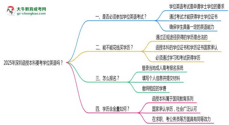 2025年深圳函授本科要考學(xué)位英語嗎？思維導(dǎo)圖