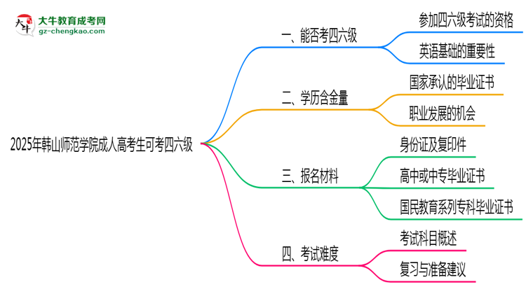 韓山師范學(xué)院2025年成人高考生可不可以考四六級(jí)？思維導(dǎo)圖
