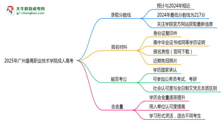 2025年廣州番禺職業(yè)技術(shù)學(xué)院成人高考錄取分數(shù)線是多少？思維導(dǎo)圖