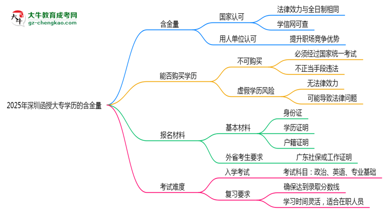 2025年深圳函授大專學(xué)歷的含金量怎么樣？思維導(dǎo)圖