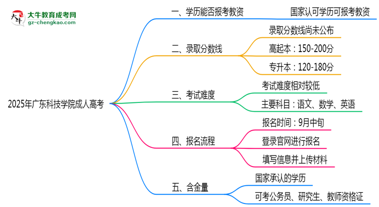 2025年廣東科技學(xué)院成人高考學(xué)歷能報(bào)考教資嗎？思維導(dǎo)圖