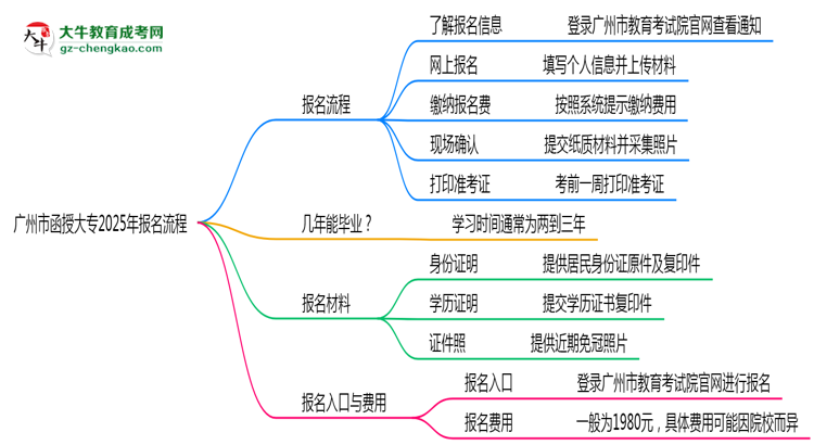 廣州市函授大專2025年報名流程思維導(dǎo)圖
