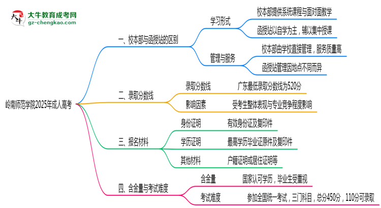 嶺南師范學院2025年成人高考校本部和函授站哪個更好？思維導圖