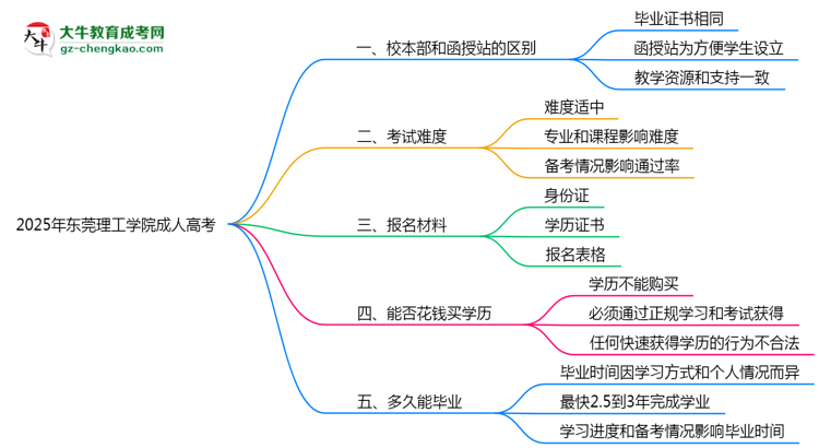 東莞理工學院2025年成人高考校本部和函授站哪個更好？思維導圖