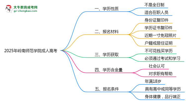 2025年嶺南師范學院成人高考是全日制學歷嗎？思維導圖