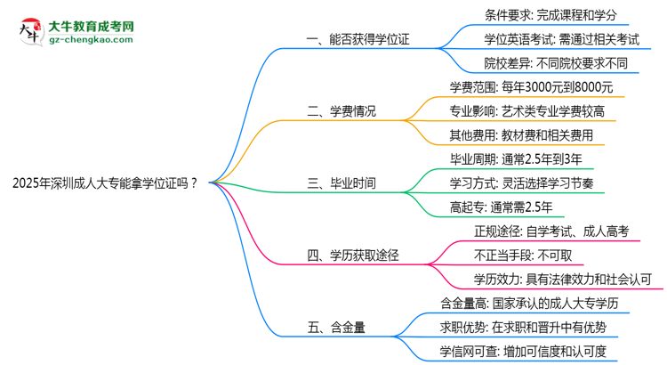 2025年深圳成人大專(zhuān)能拿學(xué)位證嗎？思維導(dǎo)圖