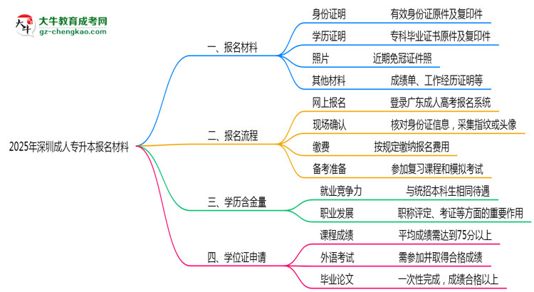 2025年深圳成人專升本報名材料需要什么？思維導(dǎo)圖