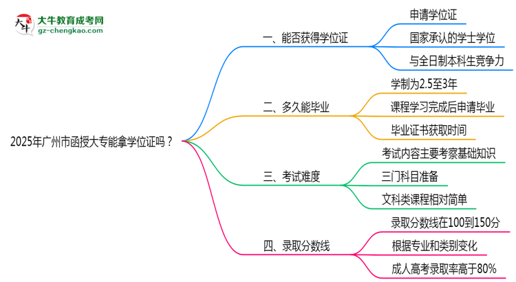 2025年廣州市函授大專能拿學(xué)位證嗎？思維導(dǎo)圖