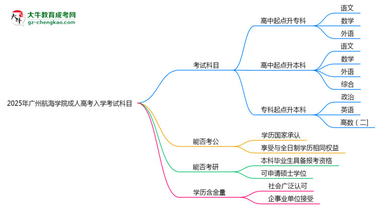 2025年廣州航海學院成人高考入學考試科目有哪些？思維導圖