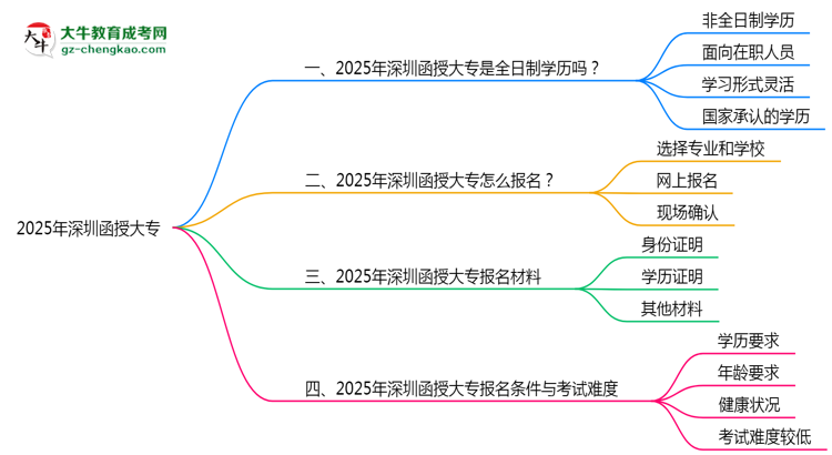 2025年深圳函授大專是全日制學歷嗎？思維導圖