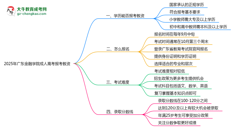 2025年廣東金融學院成人高考學歷能報考教資嗎？思維導圖