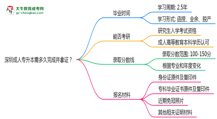 深圳成人專升本需多久完成并拿證？（2025年新）思維導(dǎo)圖