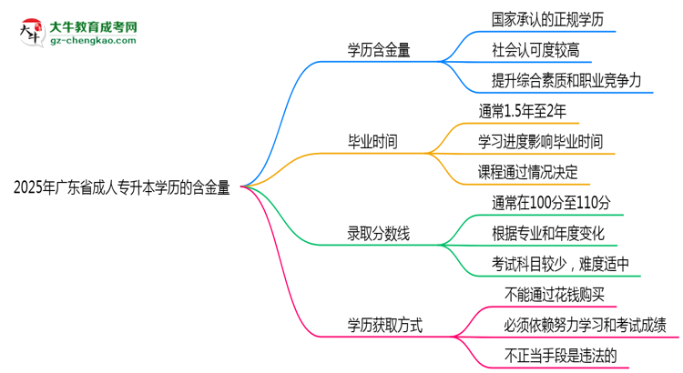2025年廣東省成人專升本學歷的含金量怎么樣？思維導圖