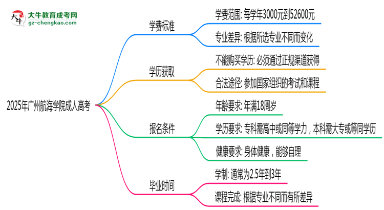 2025年廣州航海學(xué)院成人高考最新學(xué)費標(biāo)準(zhǔn)多少思維導(dǎo)圖