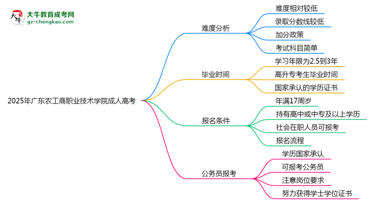 2025年廣東農(nóng)工商職業(yè)技術(shù)學(xué)院成人高考難不難？思維導(dǎo)圖