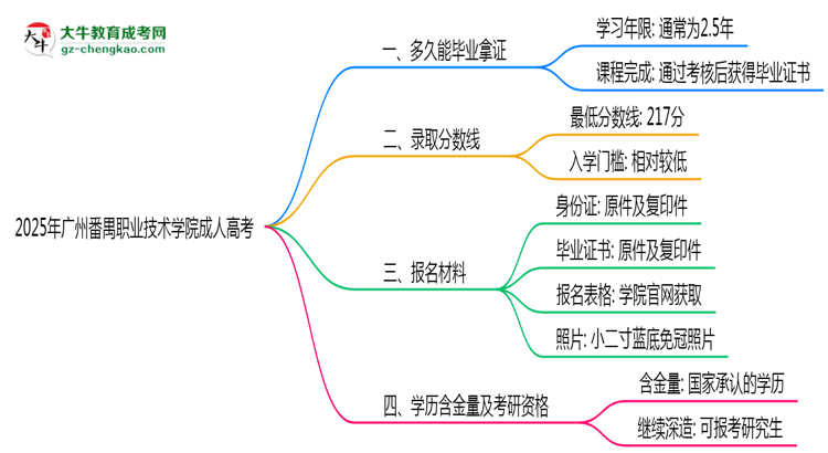 廣州番禺職業(yè)技術(shù)學(xué)院成人高考需多久完成并拿證？（2025年新）思維導(dǎo)圖