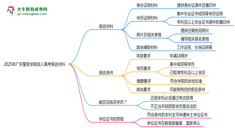 2025年廣東警官學(xué)院成人高考報名材料需要什么？思維導(dǎo)圖
