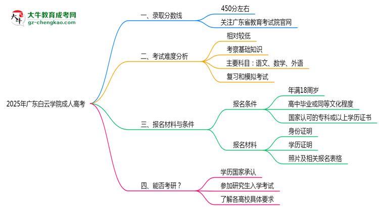 2025年廣東白云學(xué)院成人高考錄取分數(shù)線是多少？思維導(dǎo)圖
