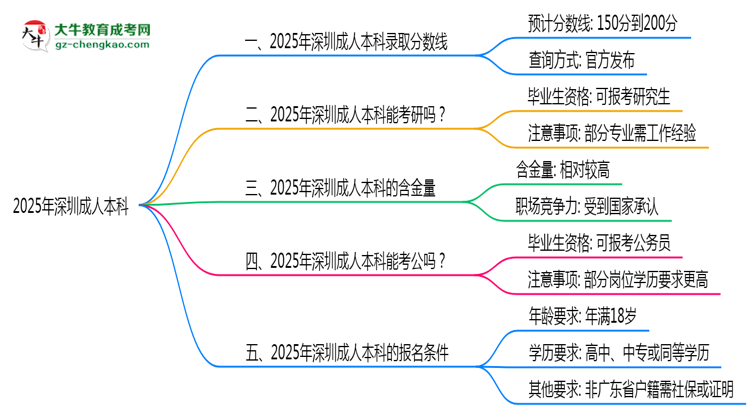 2025年深圳成人本科錄取分?jǐn)?shù)線是多少？思維導(dǎo)圖