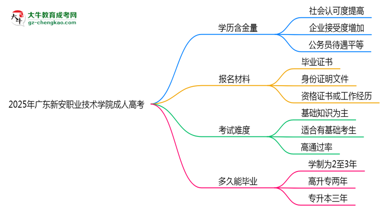 2025年廣東新安職業(yè)技術學院成人高考學歷的含金量怎么樣？思維導圖