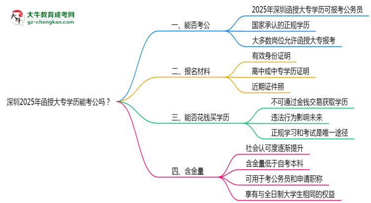 深圳2025年函授大專學(xué)歷能考公嗎？思維導(dǎo)圖