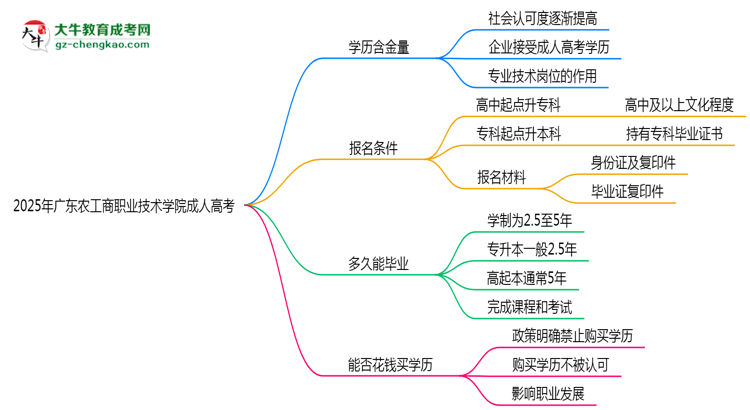 2025年廣東農(nóng)工商職業(yè)技術(shù)學(xué)院成人高考學(xué)歷的含金量怎么樣？思維導(dǎo)圖