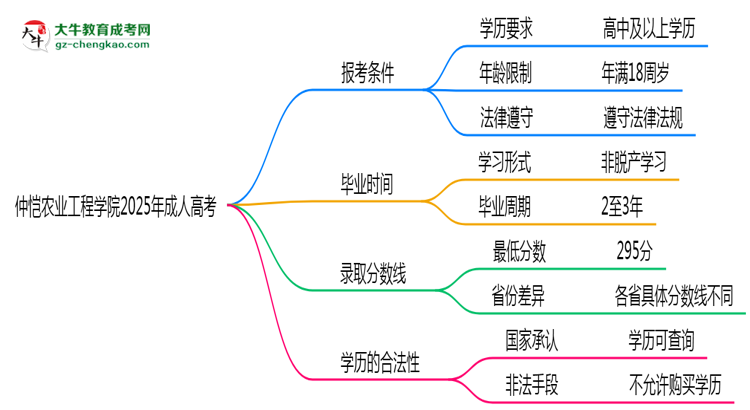 仲愷農(nóng)業(yè)工程學(xué)院2025年成人高考報考條件是什么思維導(dǎo)圖