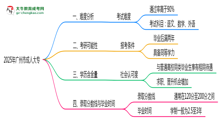 2025年廣州市成人大專難不難？思維導(dǎo)圖