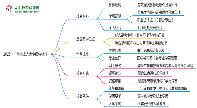 2025年廣州市成人大專報名材料需要什么？思維導圖