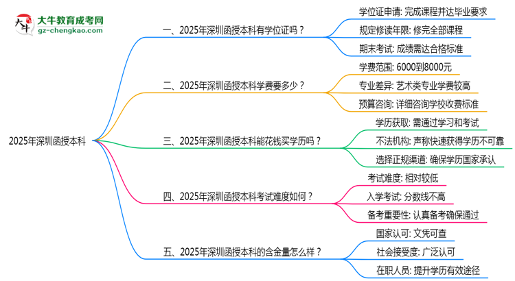 2025年深圳函授本科能拿學(xué)位證嗎？思維導(dǎo)圖