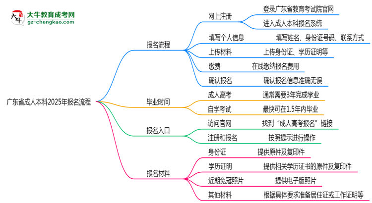 廣東省成人本科2025年報名流程思維導圖