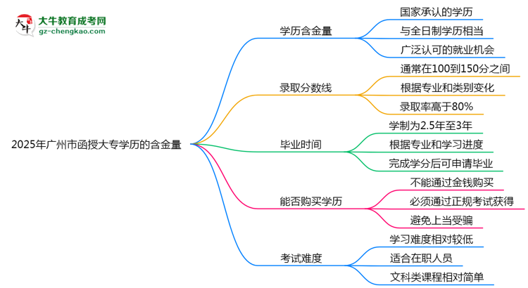 2025年廣州市函授大專學歷的含金量怎么樣？思維導圖