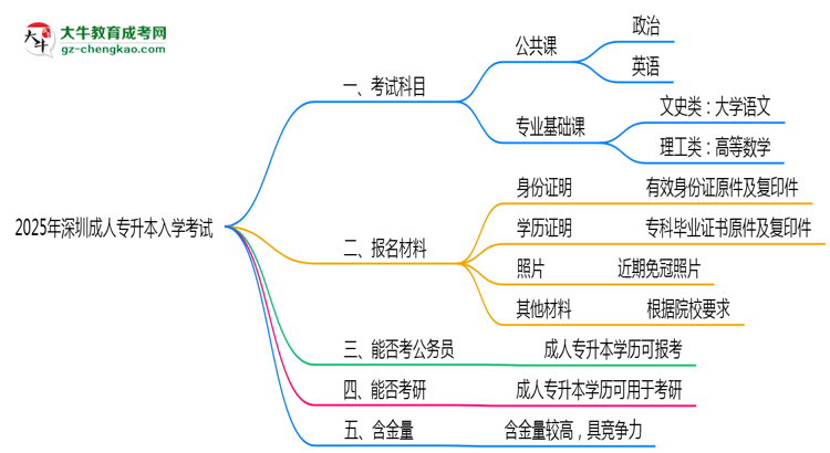 2025年深圳成人專升本入學考試科目有哪些？思維導圖