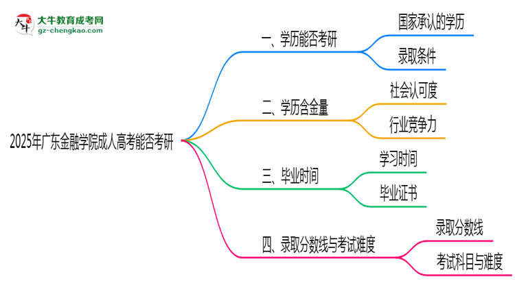 廣東金融學(xué)院2025年成人高考能考研究生嗎？思維導(dǎo)圖