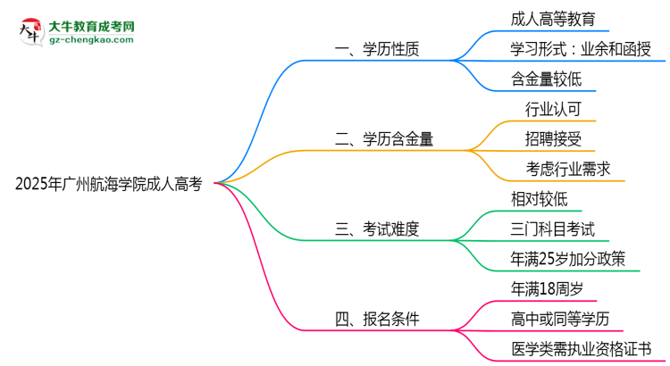 2025年廣州航海學院成人高考是全日制學歷嗎？思維導圖