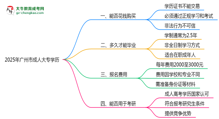 2025年廣州市成人大專學歷花錢能買到嗎？思維導圖