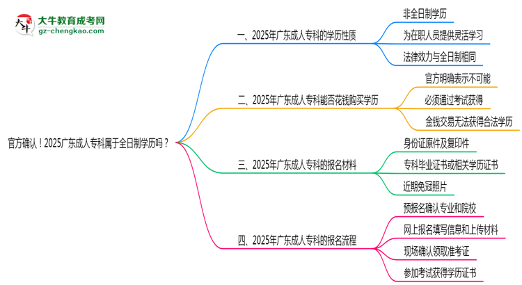 官方確認(rèn)！2025廣東成人專科屬于全日制學(xué)歷嗎？思維導(dǎo)圖