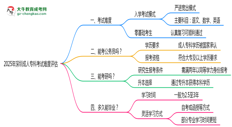 2025深圳成人專科考試難度評估：零基礎如何逆襲？思維導圖