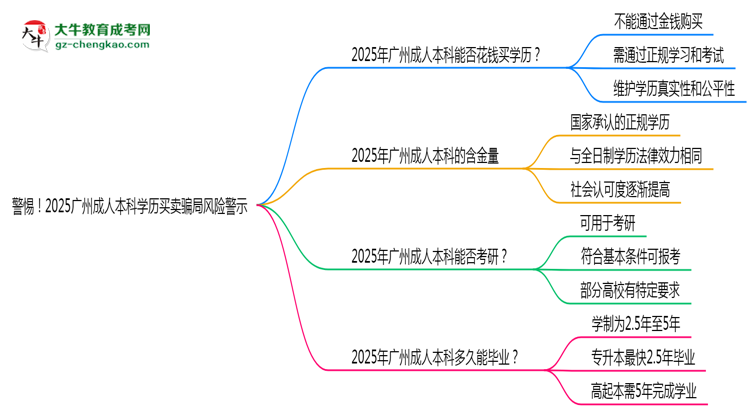 警惕！2025廣州成人本科學歷買賣騙局風險警示思維導圖