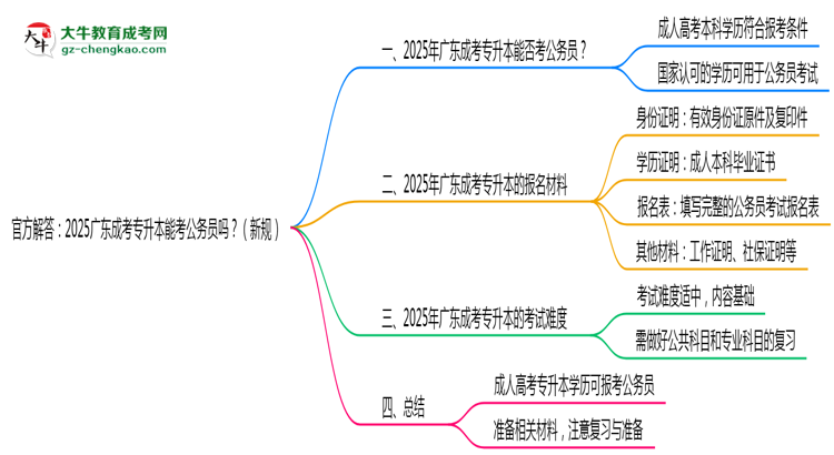 官方解答：2025廣東成考專升本能考公務員嗎？（新規(guī)）思維導圖