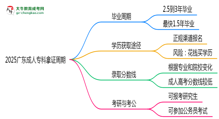 2025廣東成人專(zhuān)科拿證周期：最快多久畢業(yè)？（新政）思維導(dǎo)圖