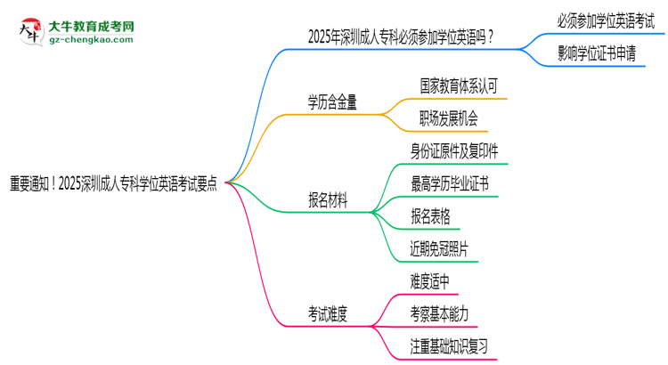 重要通知！2025深圳成人?？茖W位英語考試要點思維導圖