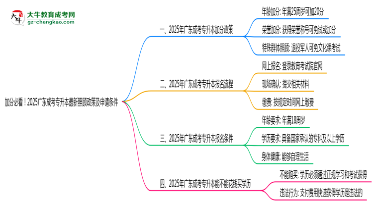 加分必看！2025廣東成考專升本最新照顧政策及申請條件思維導圖